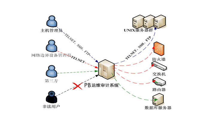 信义诚PB-OMS运维安全审计产品